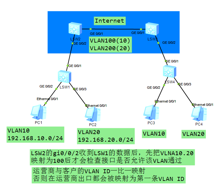 基于VLAN ID的VLAN-Mapping配置